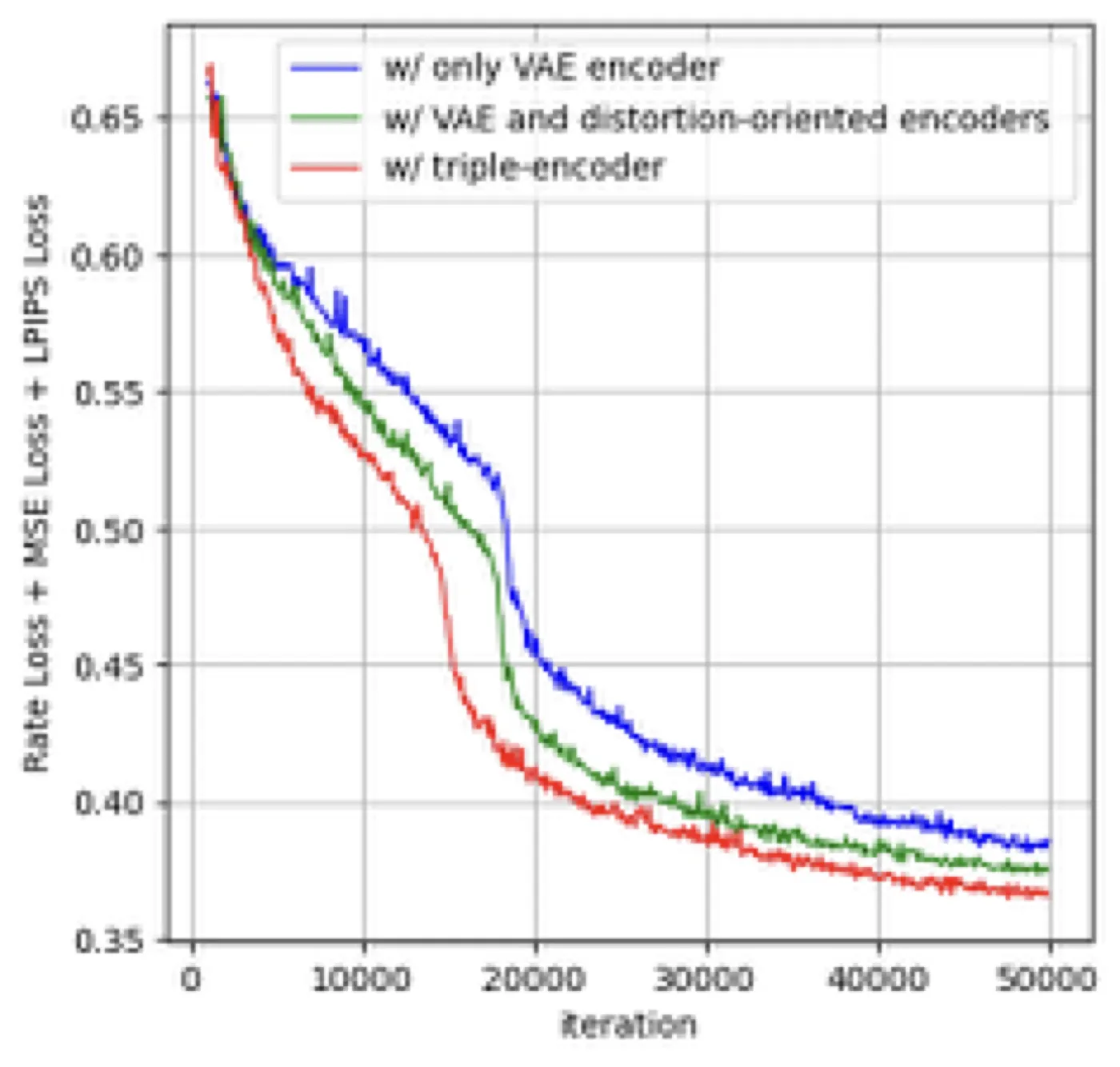 Triple-encoder 的 rate-distortion-perception 验证损失曲线
