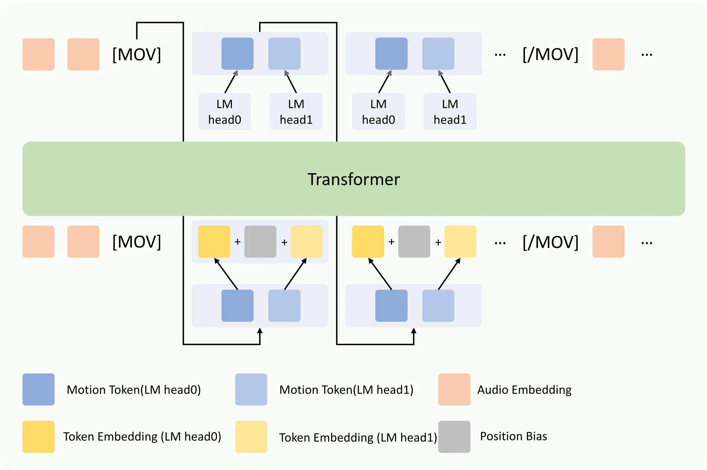 Teller AR Transformer architecture