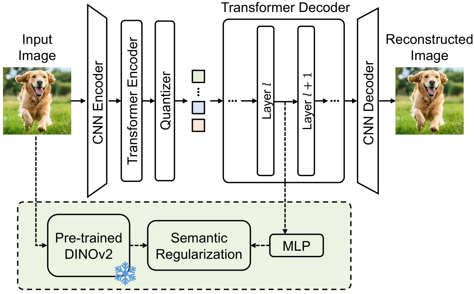 GigaTok hybrid CNN-Transformer tokenizer with semantic regularization
