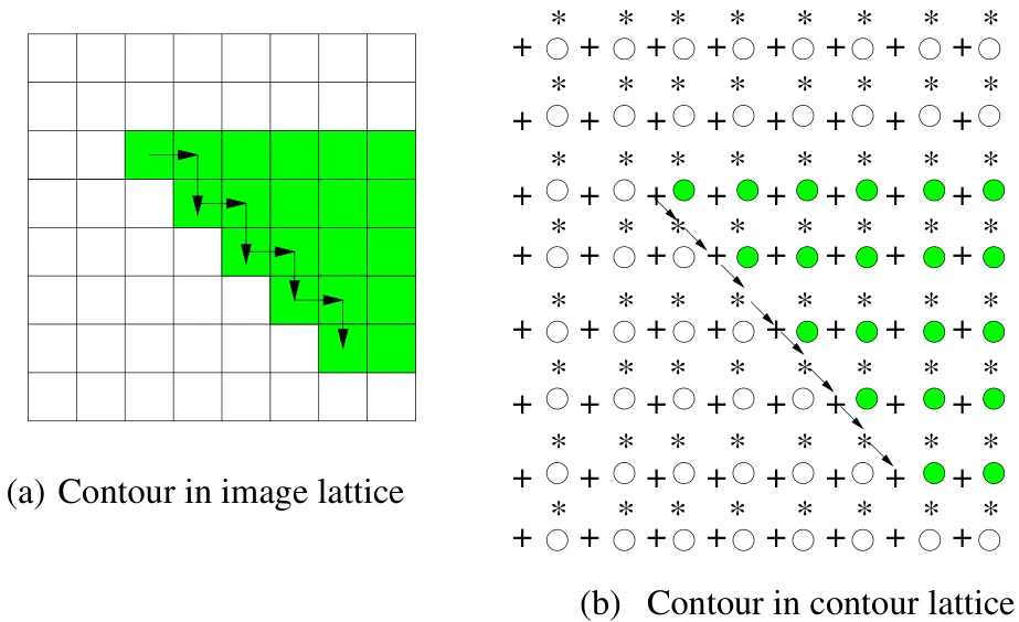 Figure 4: contour lattice 上的轮廓比 image lattice 更平滑