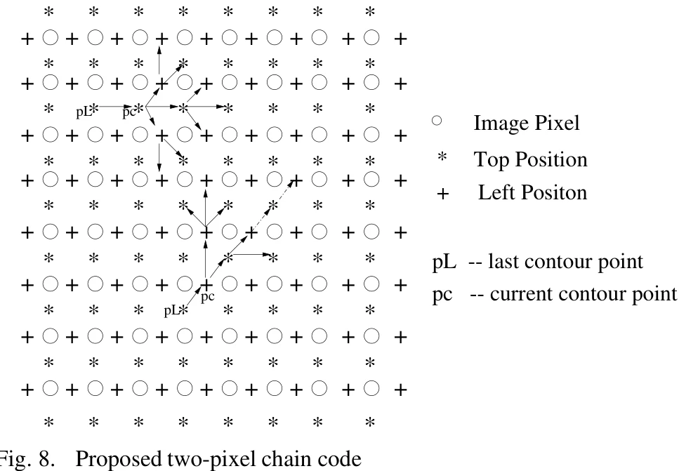 Figure 8: 提出的 two-link chain code