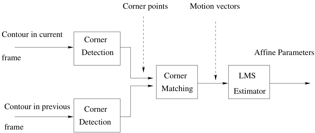 Figure 12: contour 的 affine 运动估计流程图