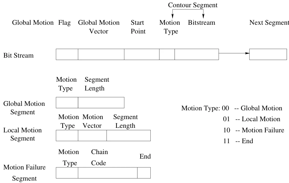 Figure 19: contour coding 的比特流语法