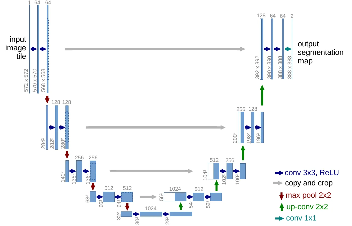 U-Net architecture