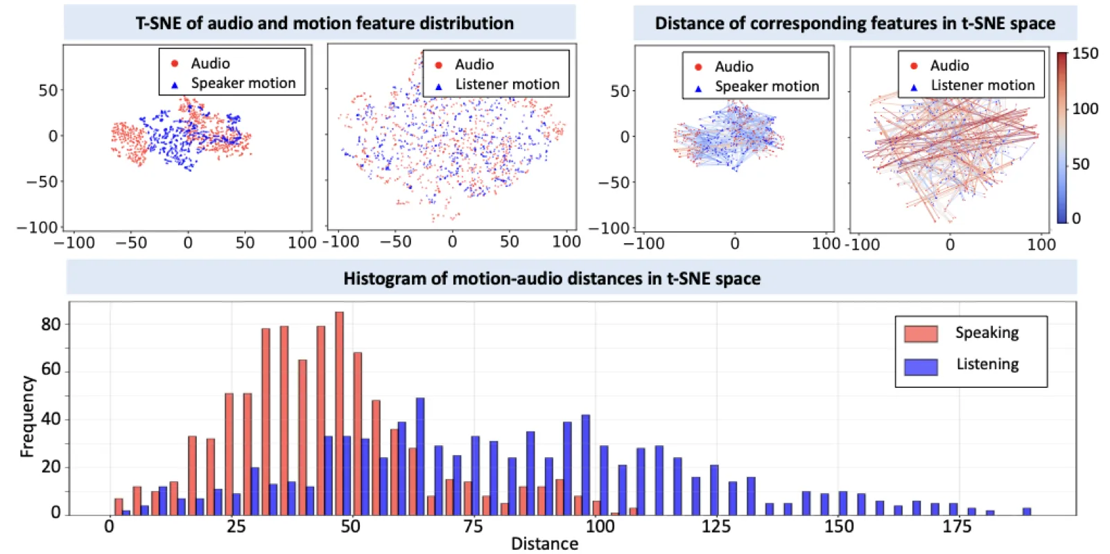 Audio-motion correlation t-SNE 可视化