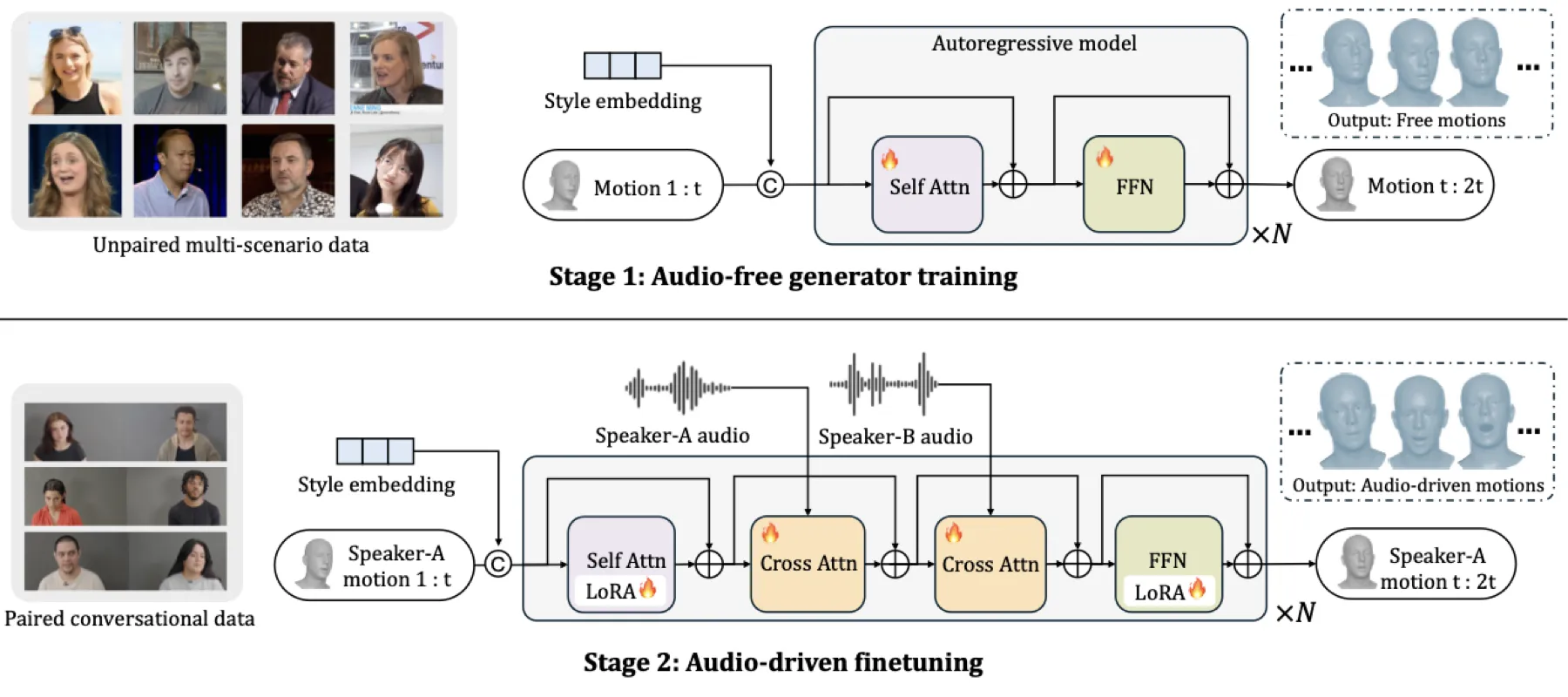 UniLS two-stage training pipeline
