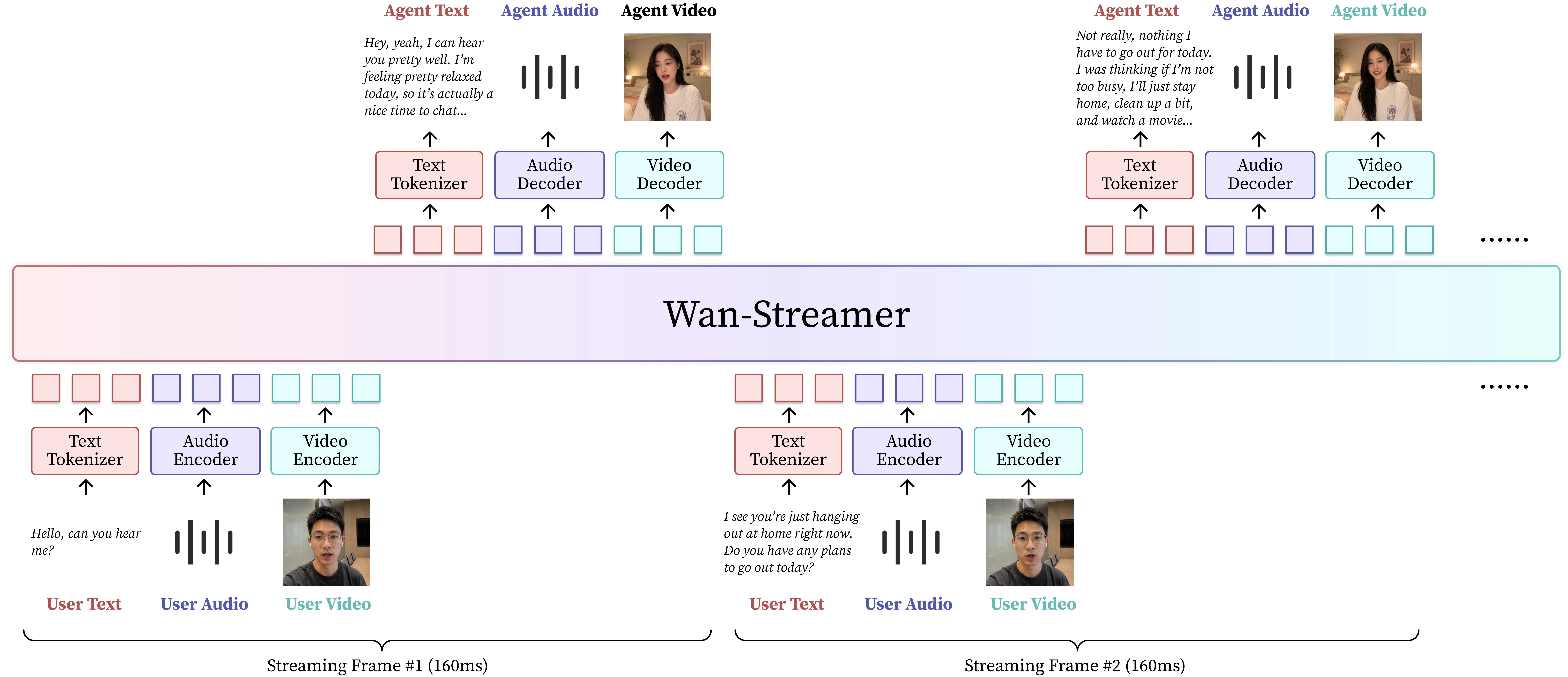 Wan-Streamer 架构总览