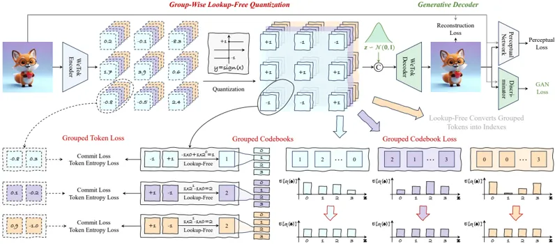 WeTok 的 Group-wise Lookup-Free Quantization 与 Generative Decoder 架构