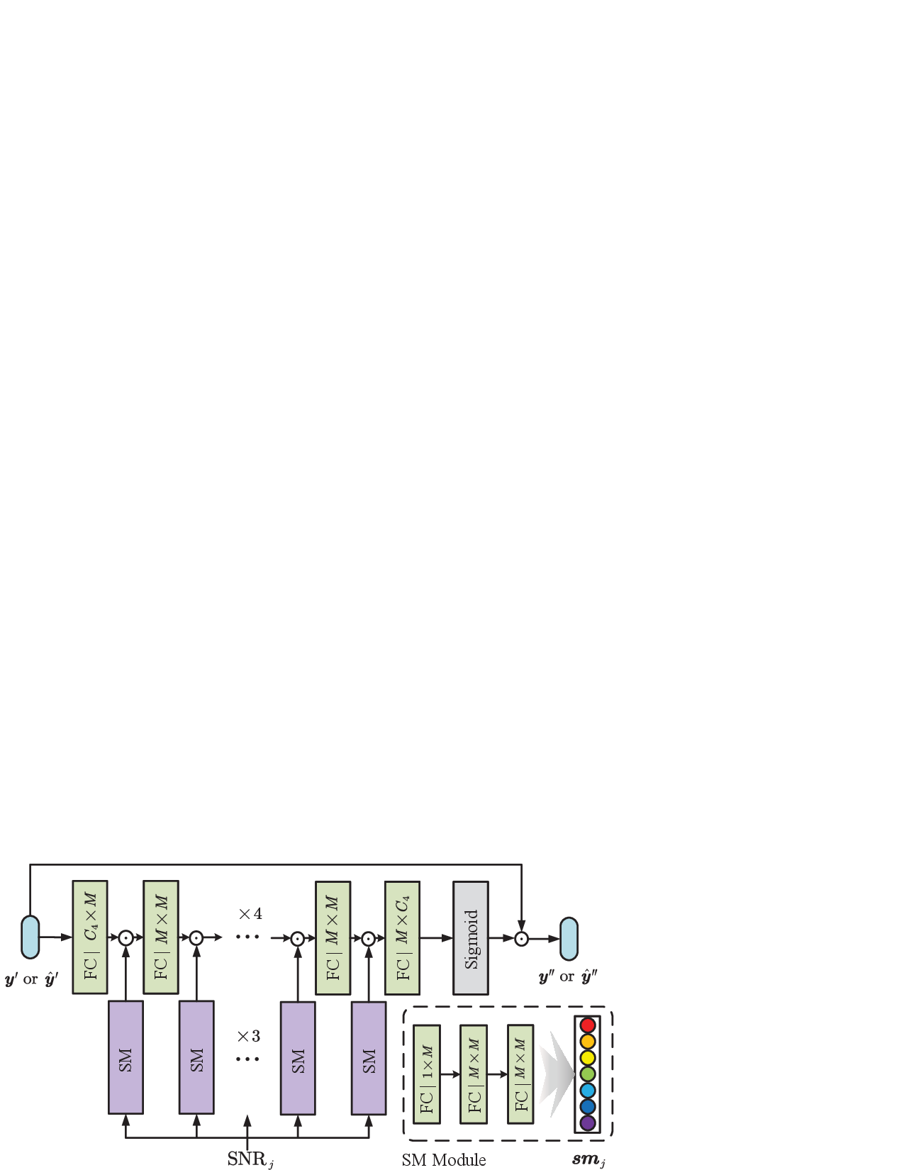 Channel ModNet 架构