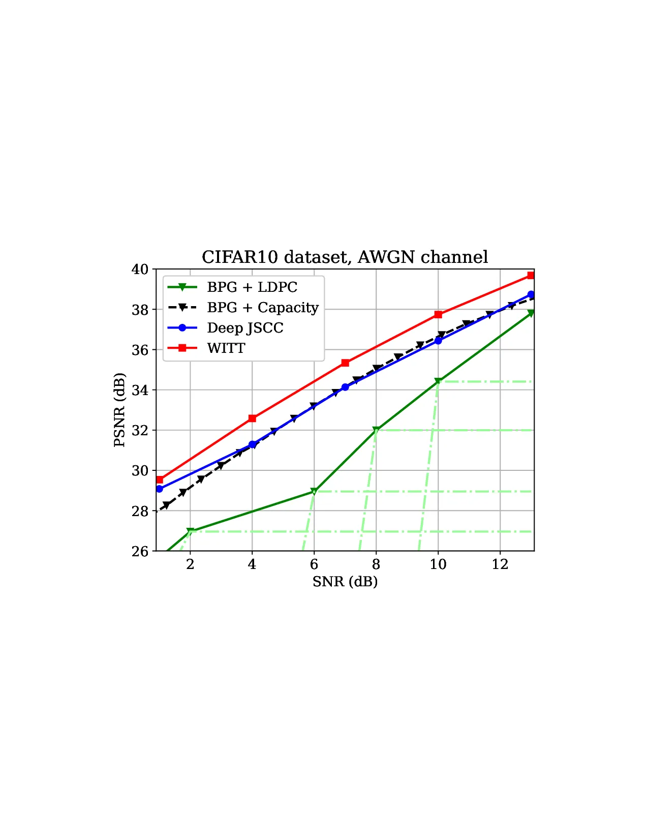 CIFAR10 PSNR vs SNR