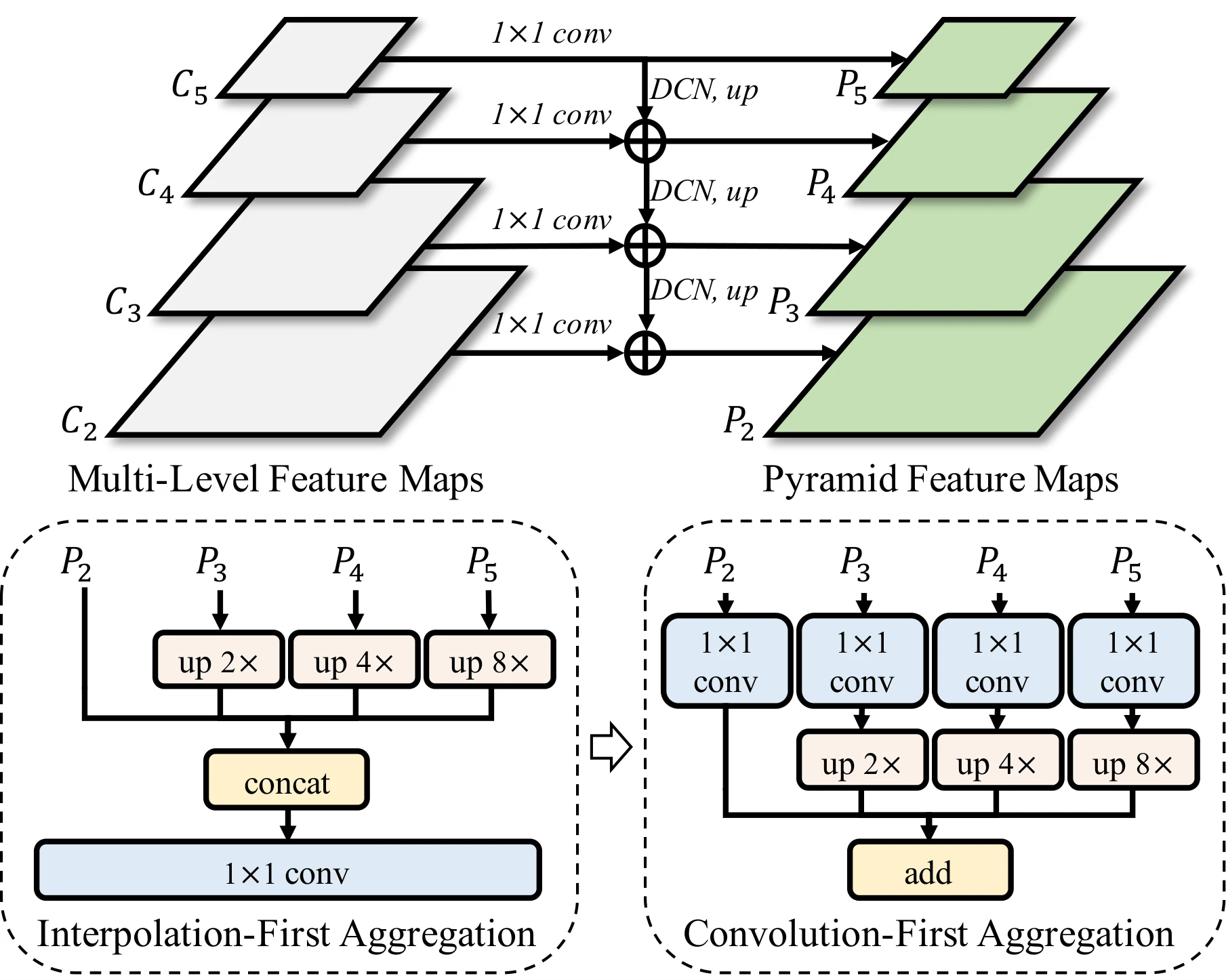 Feature Pyramid Aggregator 与 CFA 模块结构